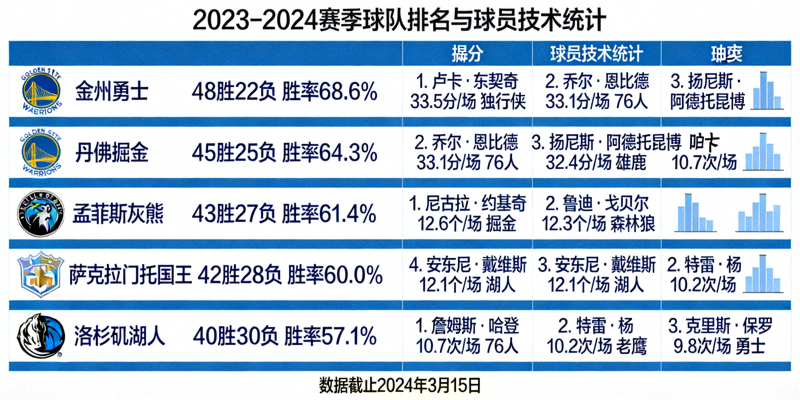 详细的球队排名与球员技术统计数据图表